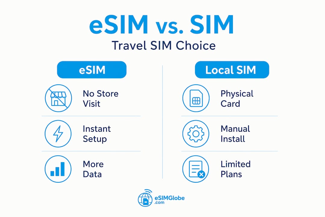 Infographic comparing eSIM and local SIM features