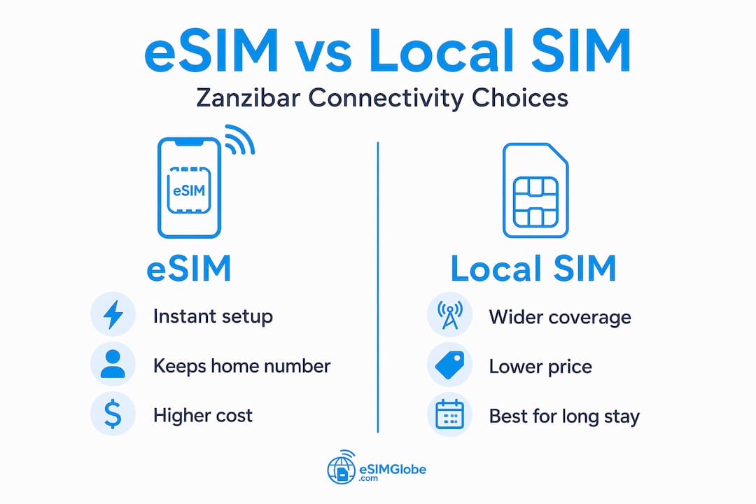 eSIM versus local SIM infographic for Zanzibar