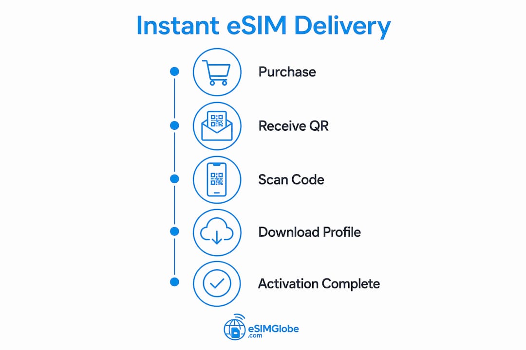 Infographic outlining instant eSIM delivery steps