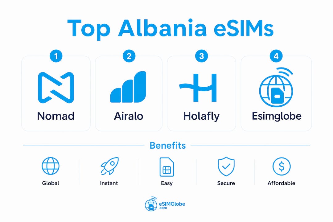 Infographic comparing top Albania eSIM providers