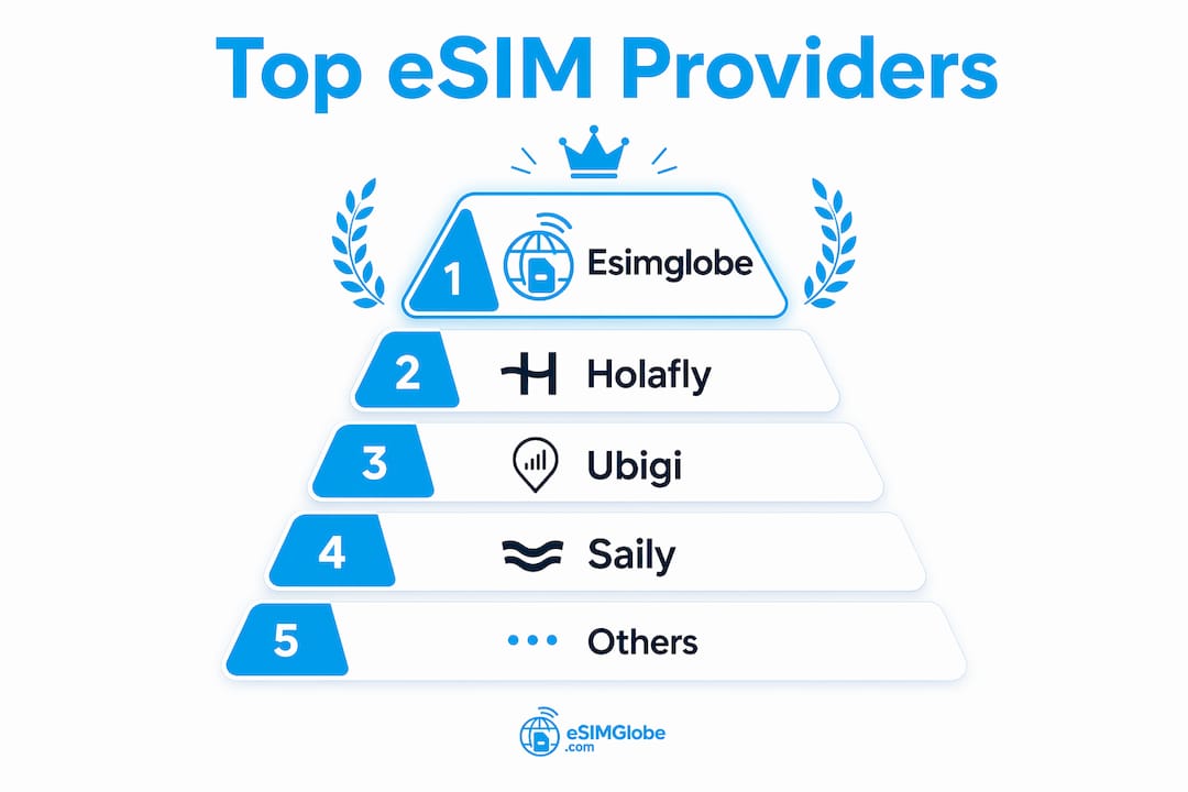 Infographic ranking best eSIM providers for Barcelona