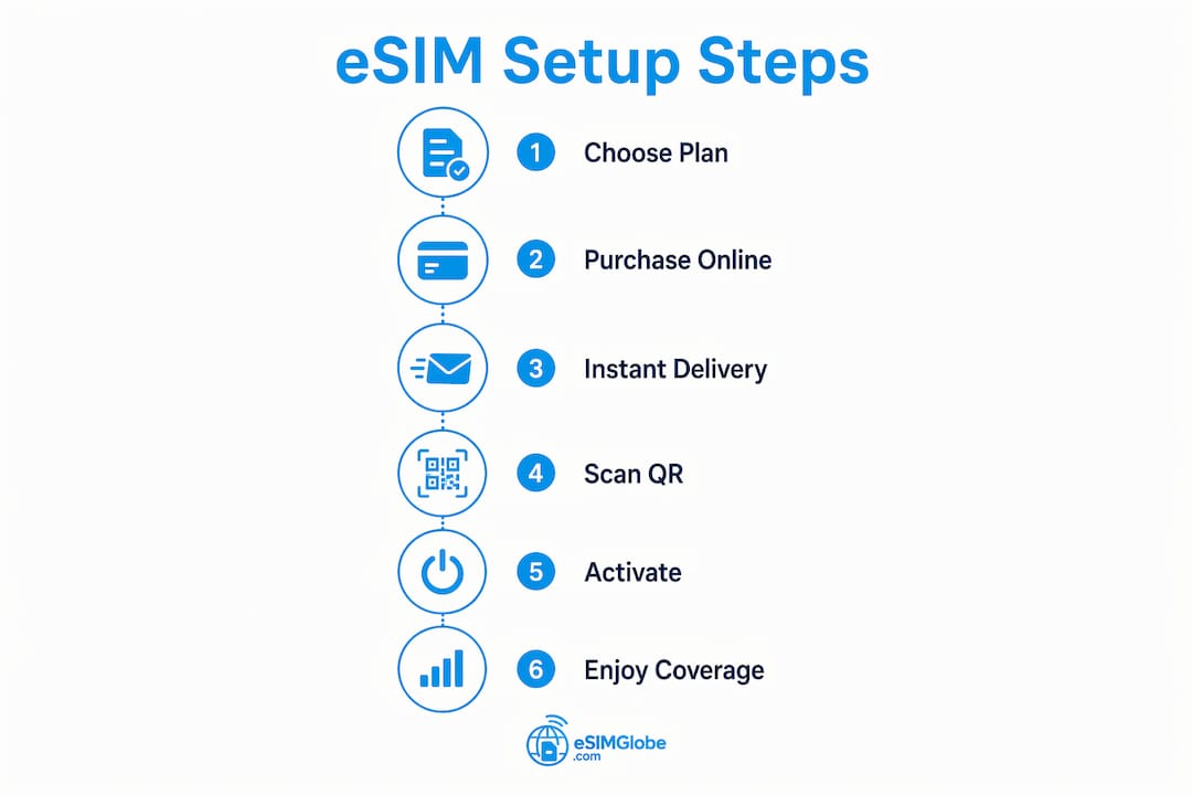 Infographic showing eSIM activation steps for travelers