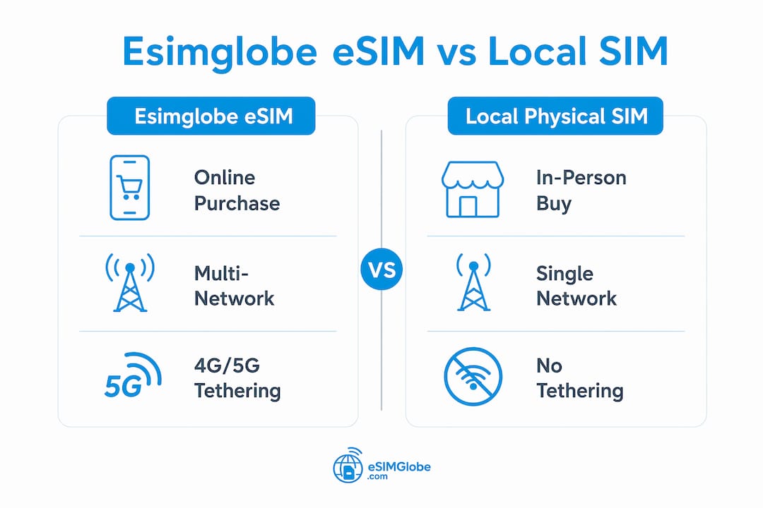 Comparison infographic Esimglobe eSIM vs local SIM
