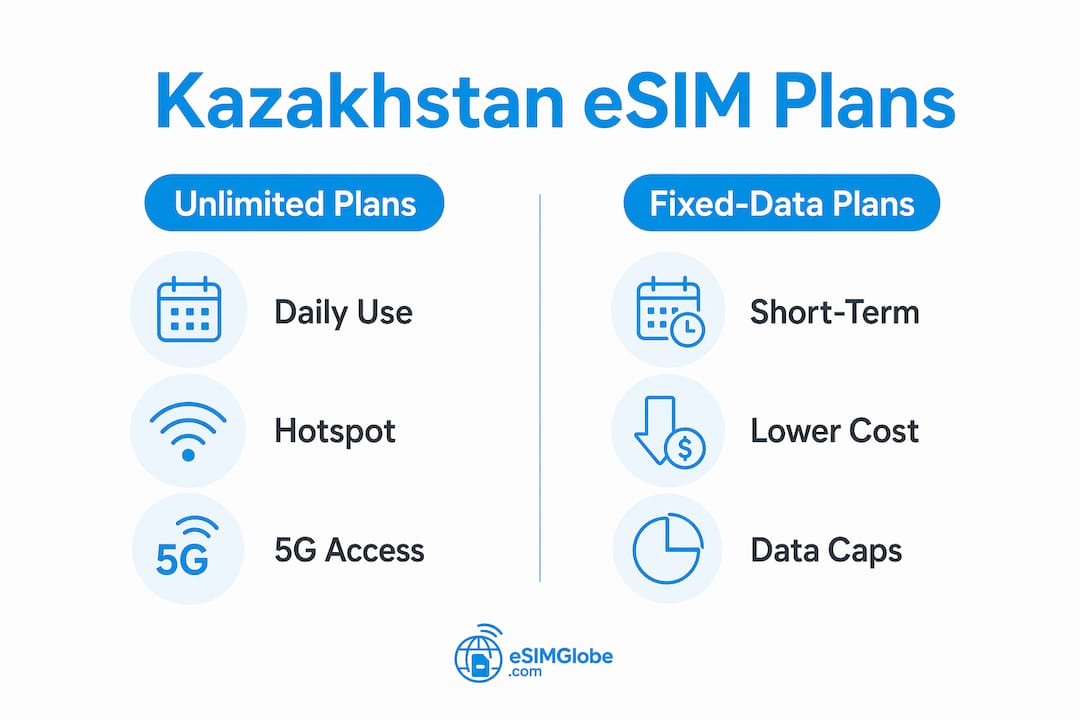 Infographic comparing unlimited and fixed-data eSIM plans