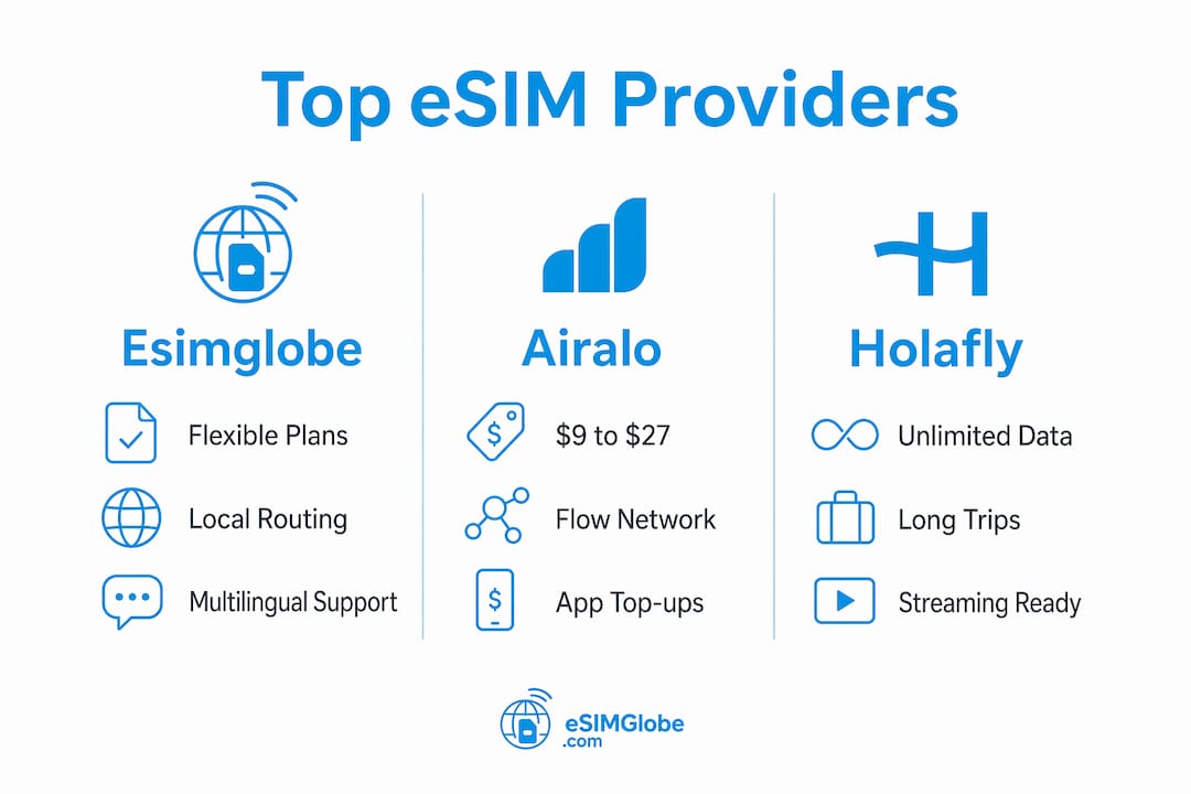 Infographic comparing Barbados eSIM providers