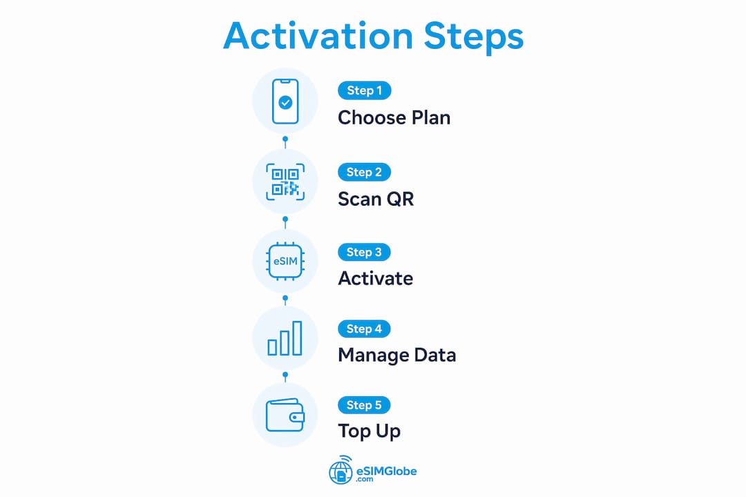 Step-by-step infographic on activating eSIM plans