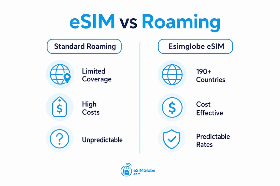 Infographic comparing eSIM plans versus standard roaming
