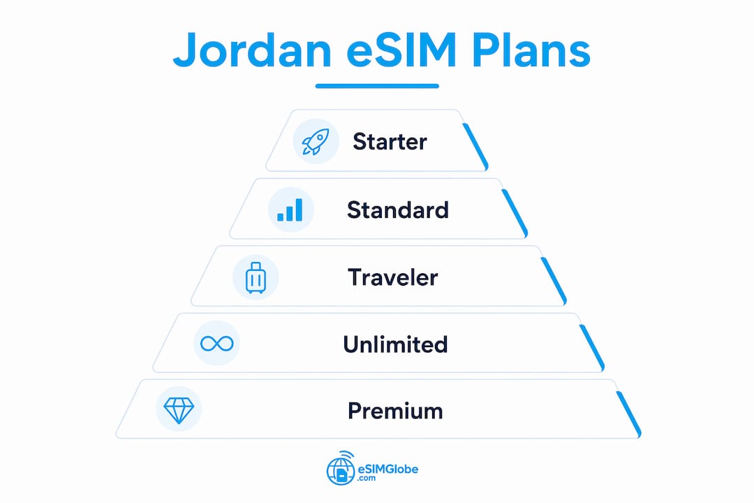 Infographic comparing eSIM plans for Jordan