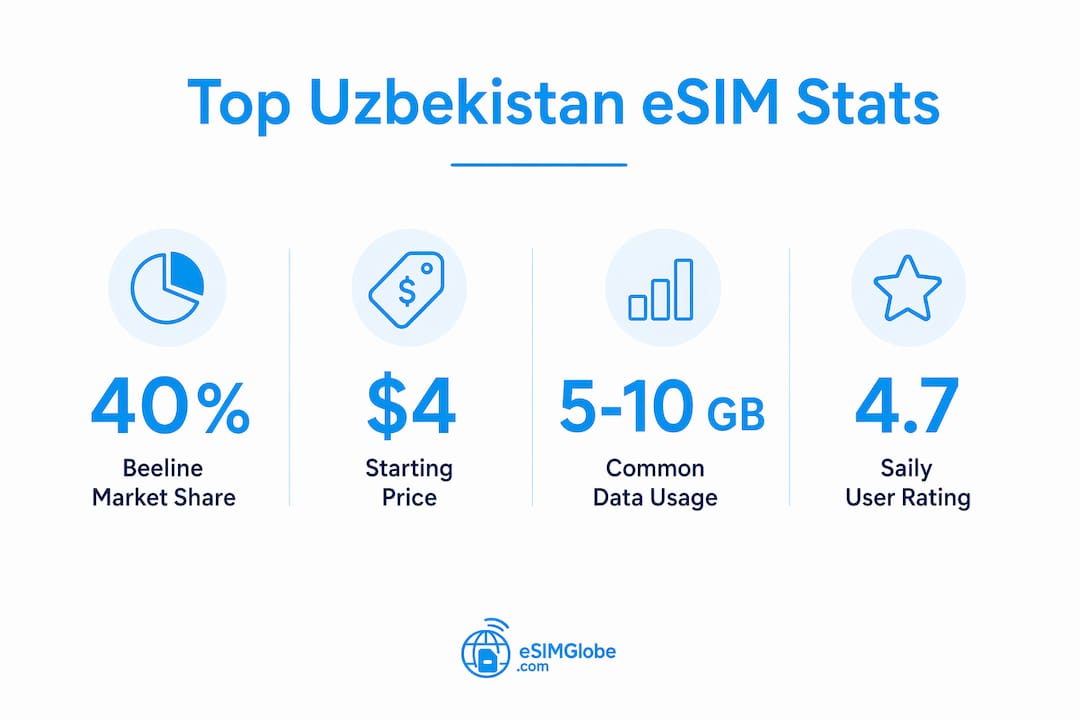 Infographic showing key eSIM statistics and features for Uzbekistan