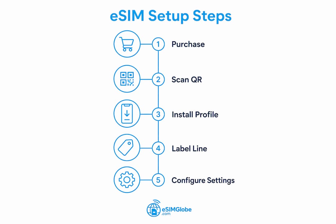 Infographic illustrating steps to set up eSIM in Mexico