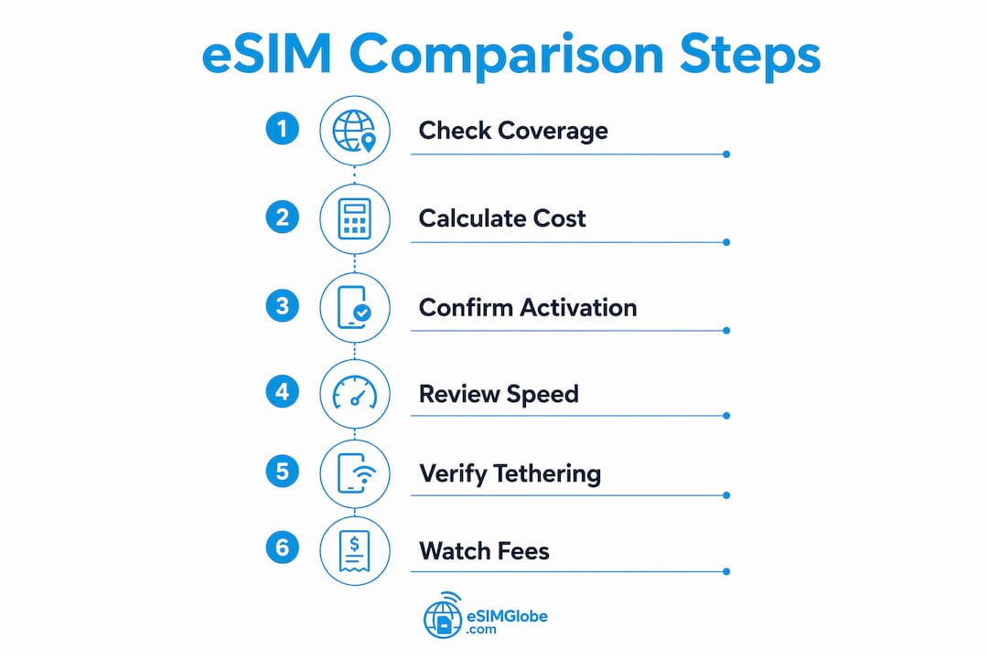 Infographic illustrating steps to compare eSIM plans