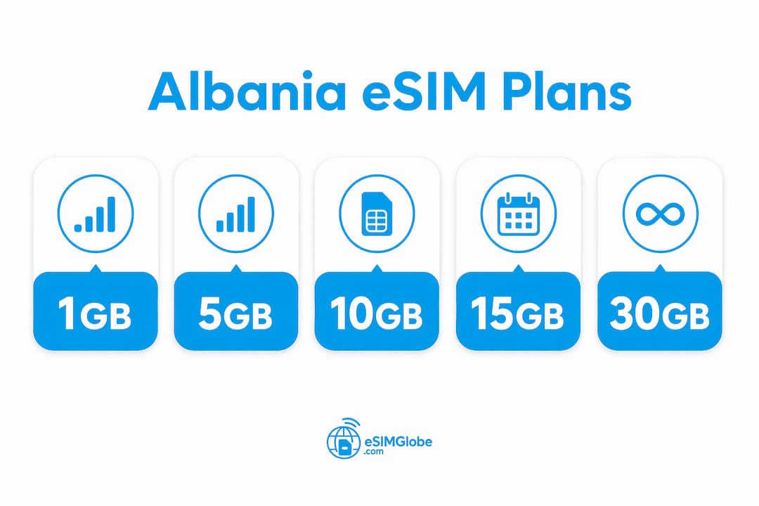 Infographic ranking Albania eSIM data plans