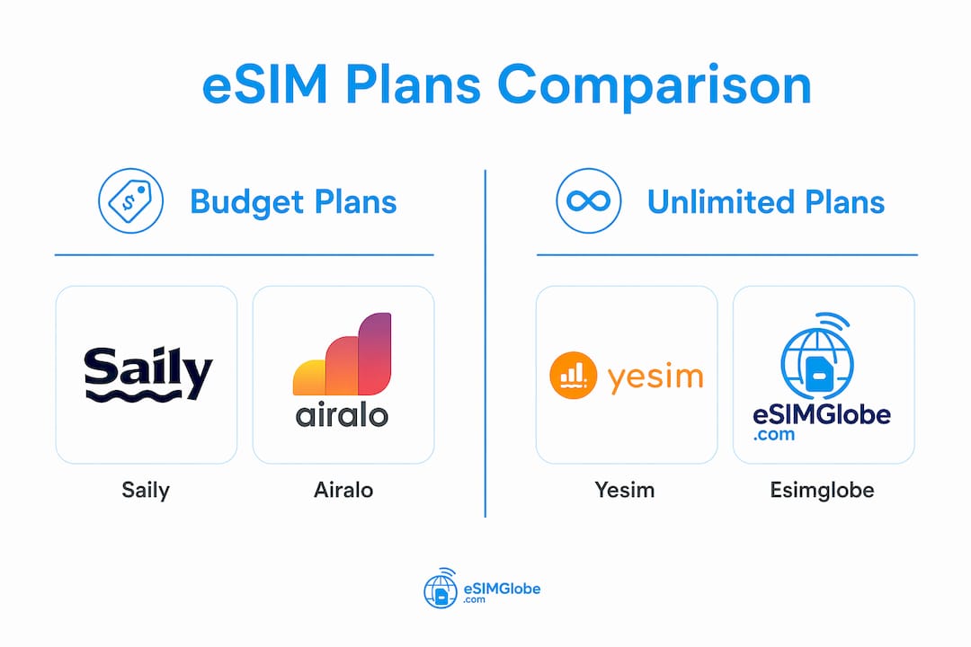 Infographic comparing budget and unlimited eSIM plans