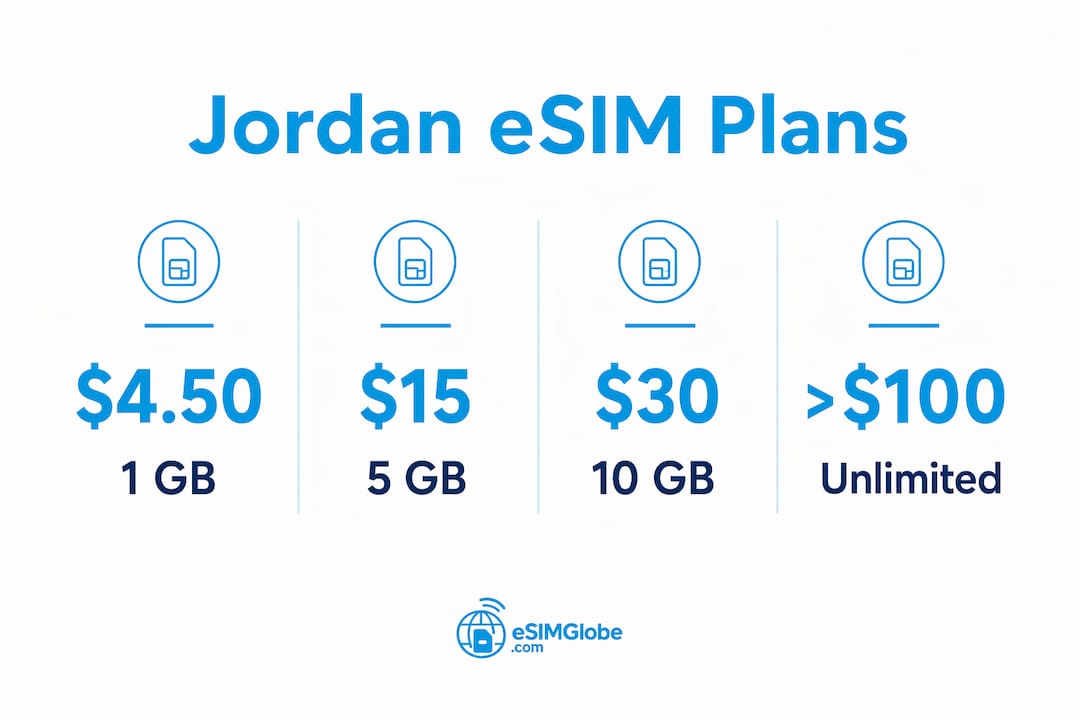 Infographic showing eSIM pricing tiers and data allowances