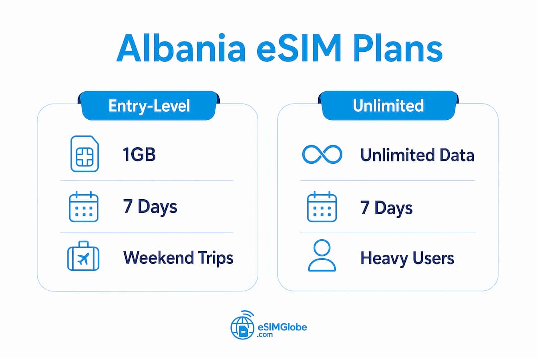 Infographic comparing entry-level and unlimited Albania eSIM plans