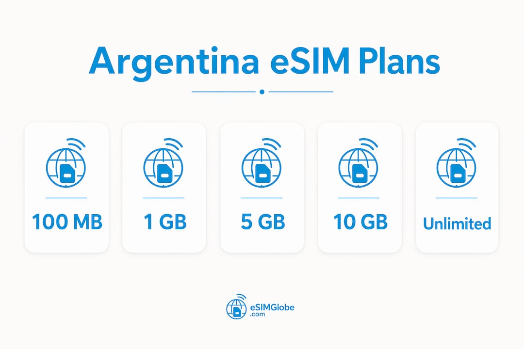 Infographic showing hierarchy of Argentina eSIM plan sizes
