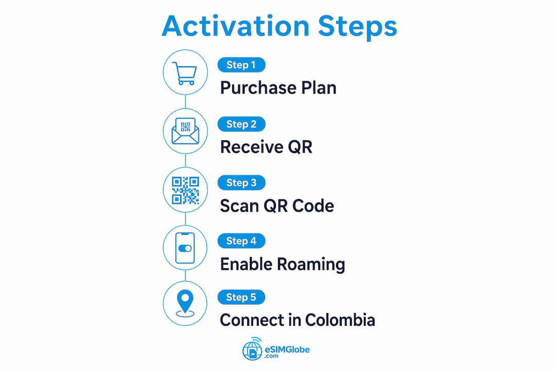 Infographic showing eSIM activation steps