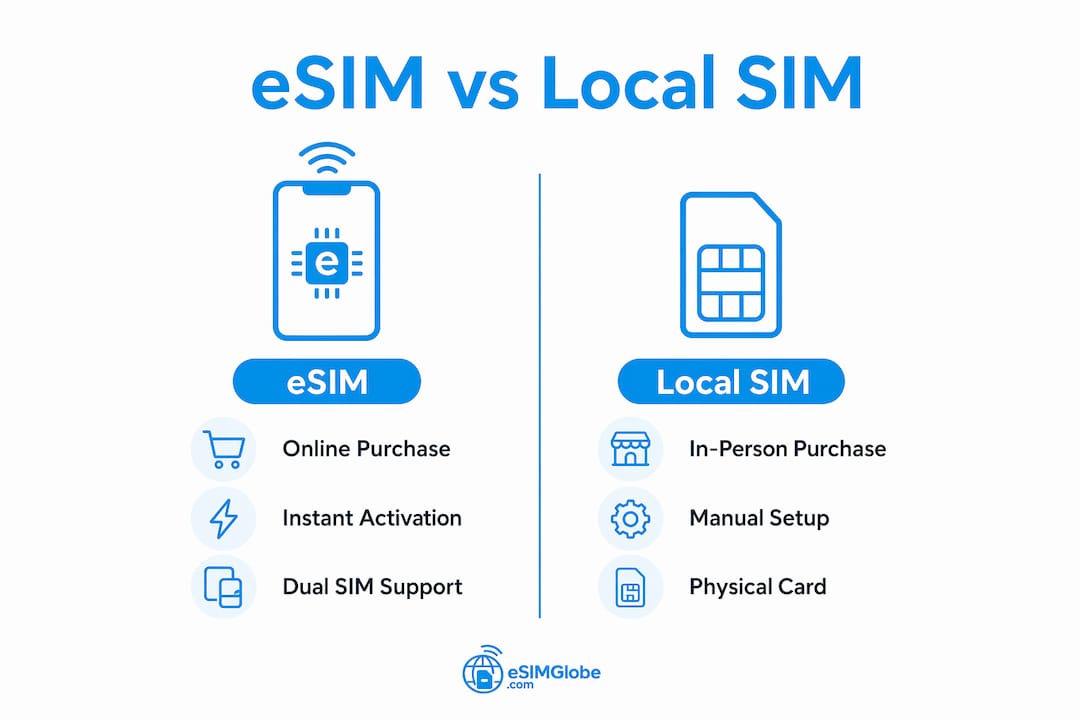 Infografik, der funktionerne i eSIM og lokale SIM-kort sammenligner