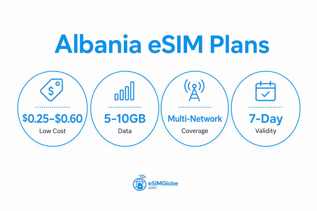 Infographic showing Albania eSIM plan key statistics