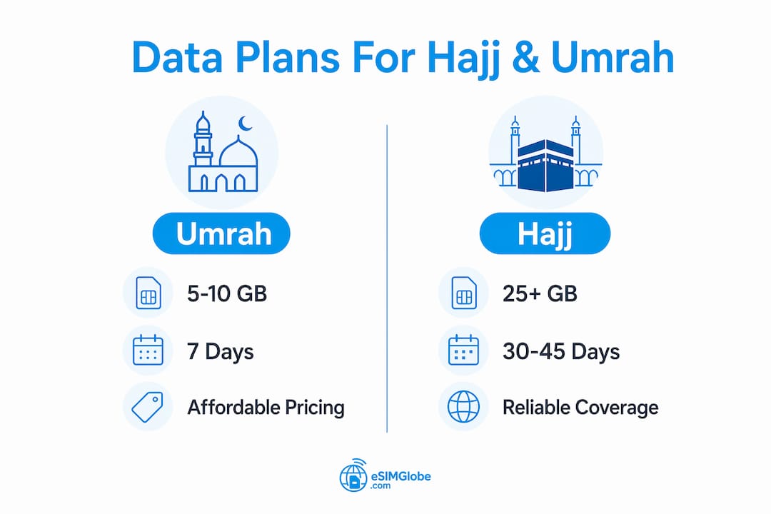 Infographic comparing data plans for Hajj and Umrah