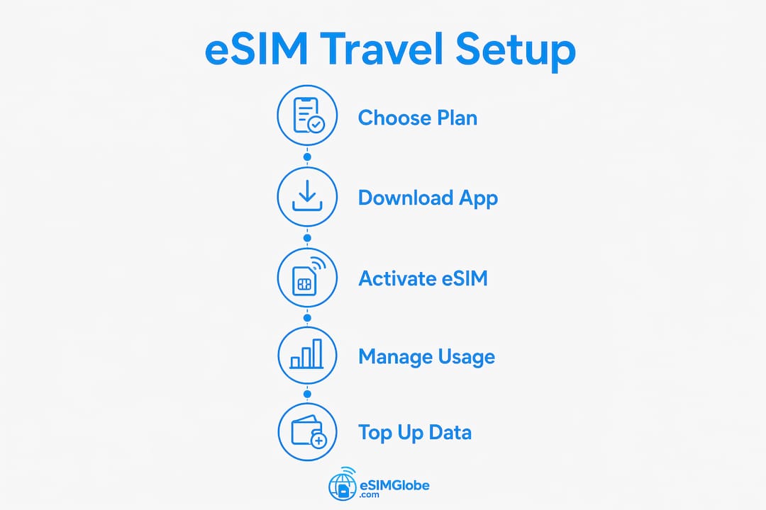 Infographic outlining key eSIM travel steps