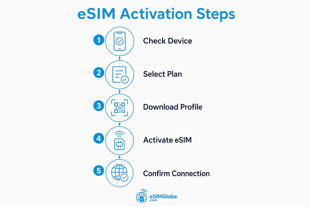 Infographic showing step-by-step eSIM activation process