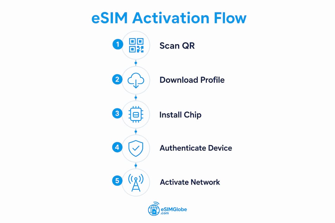 Infographic showing eSIM activation steps