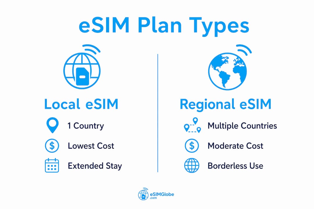 Infographic comparing local and regional eSIM plans