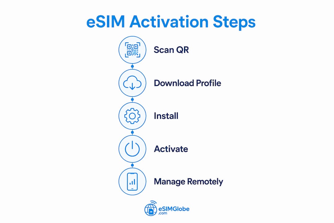 Infographic showing five steps of eSIM activation