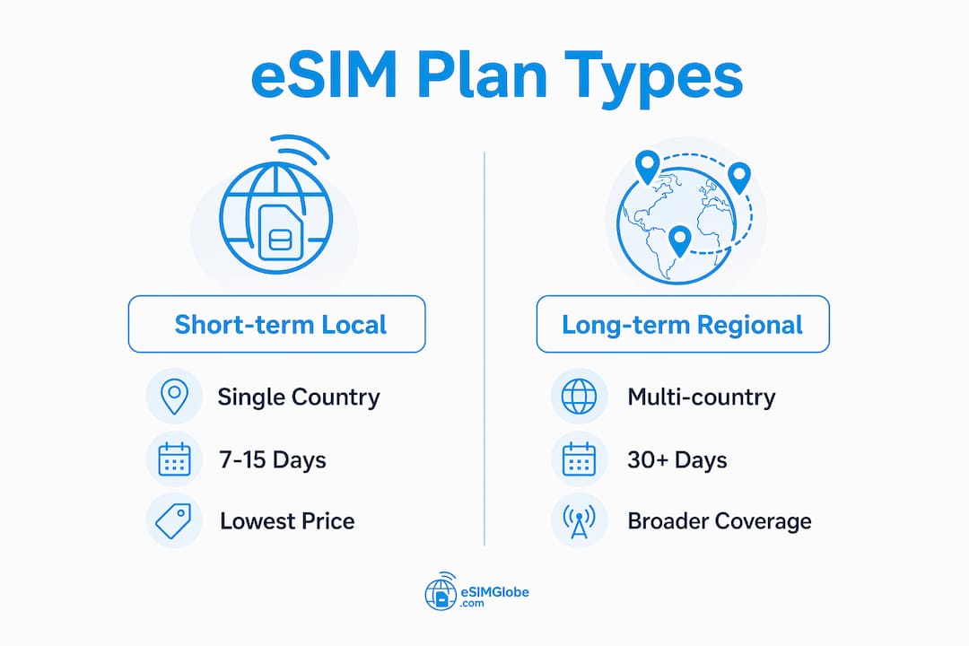 Infographic comparing short-term local and long-term regional eSIM plans