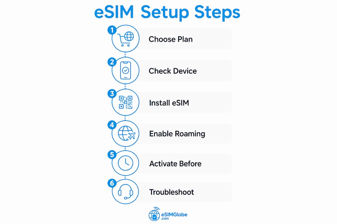 Infographic showing step-by-step eSIM setup process