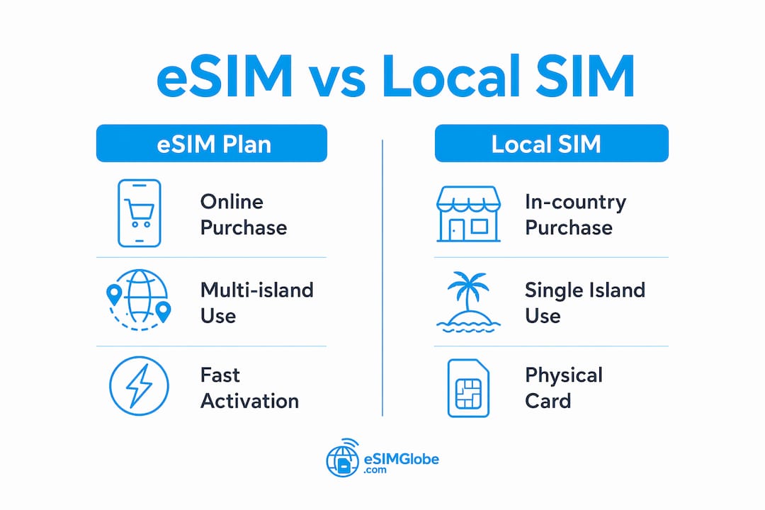 Infographic comparing eSIM plans and local SIM cards