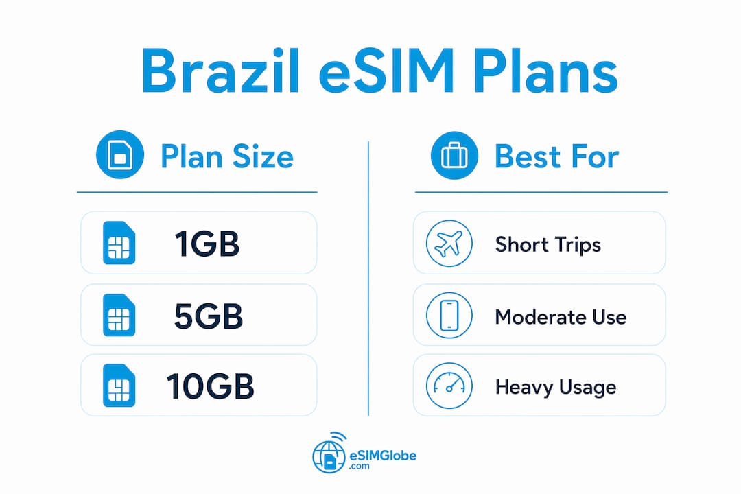 Comparison infographic of Brazil eSIM plan sizes