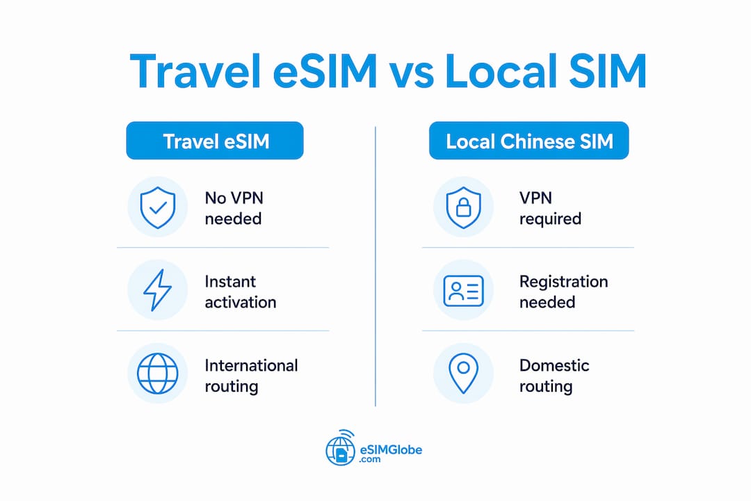 Infographic comparing travel eSIM and local Chinese SIM features