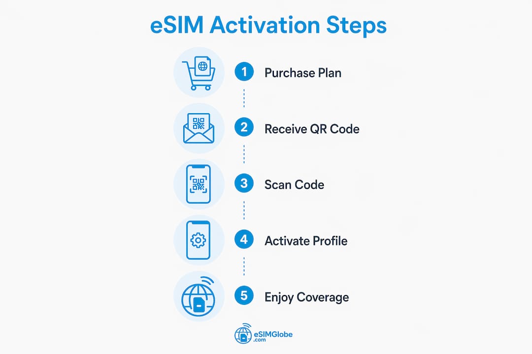 Infographic outlining eSIM activation steps in Curaçao