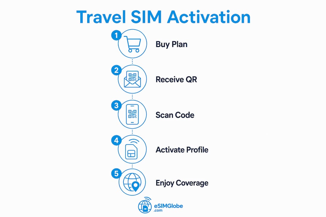 Infographic illustrating travel SIM activation steps