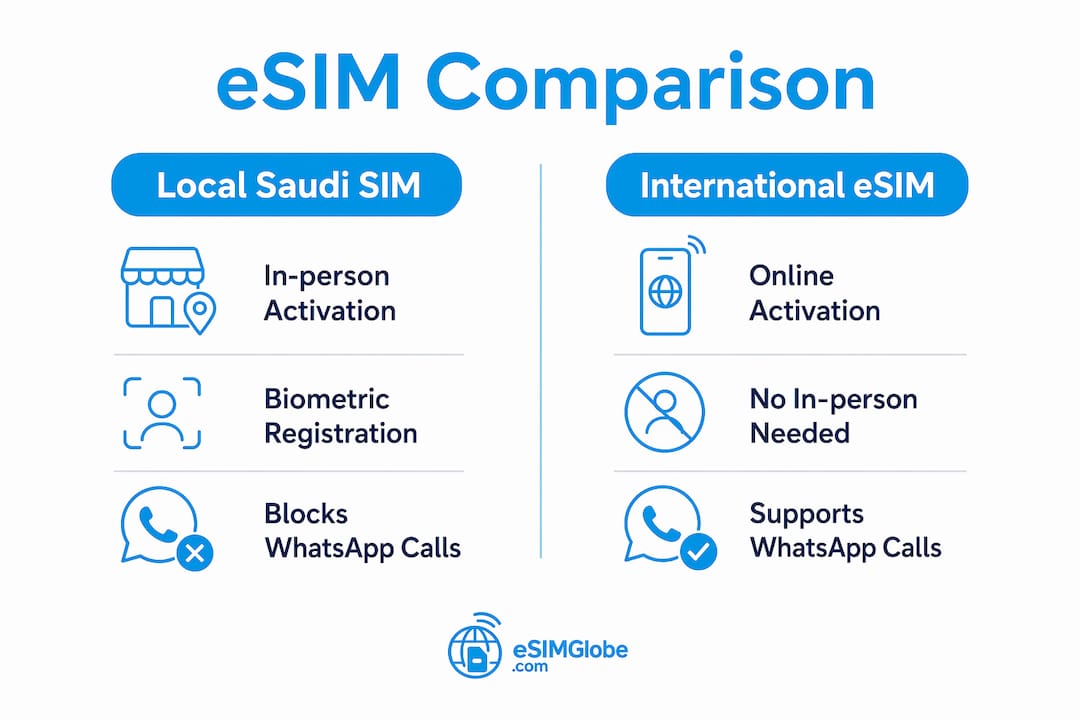 Infographic comparing local Saudi SIM and international eSIM