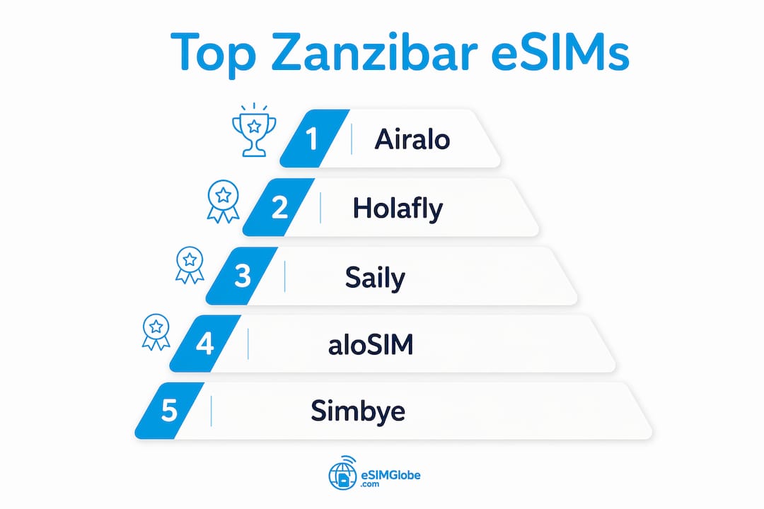 Infographic ranking top Zanzibar eSIM providers