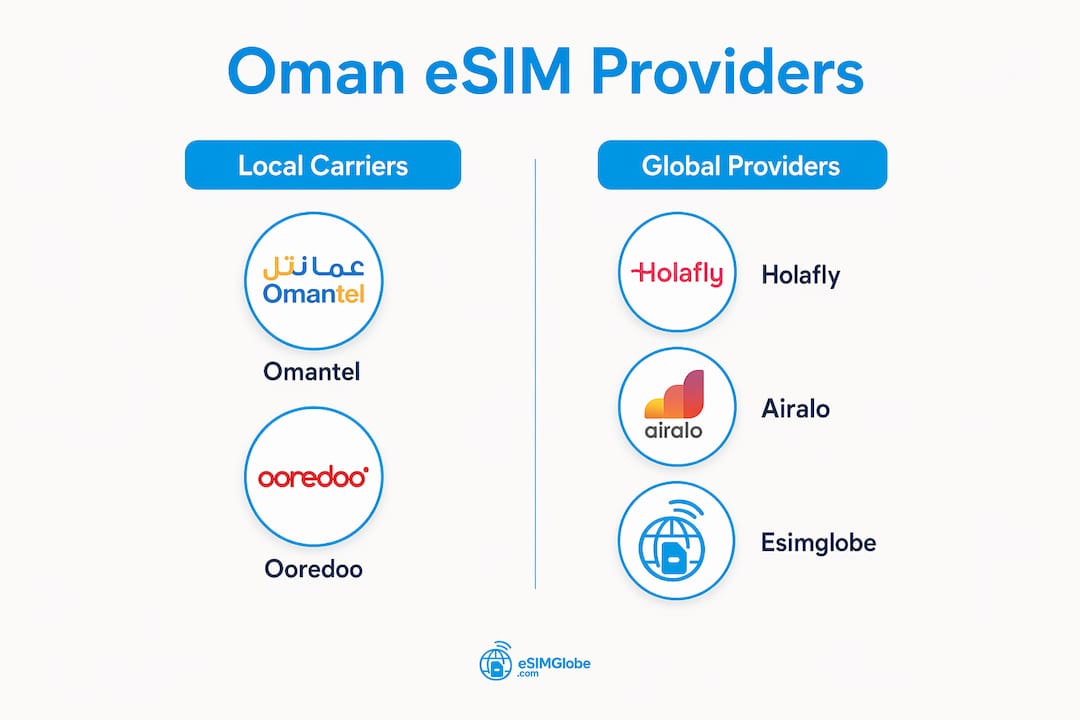 Infographic comparing local and global Oman eSIM providers