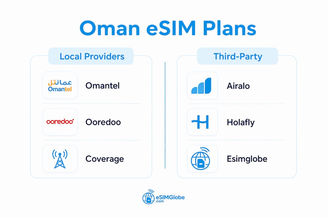 Infographic comparing Oman eSIM providers