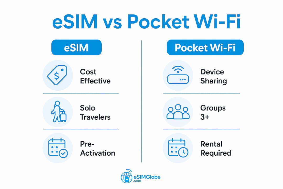 Infographic comparing eSIM and pocket Wi-Fi features