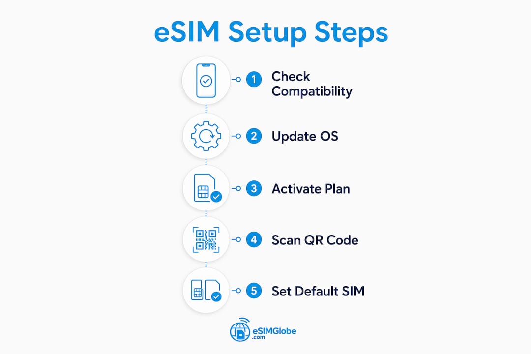 Infographic showing step-by-step eSIM installation process