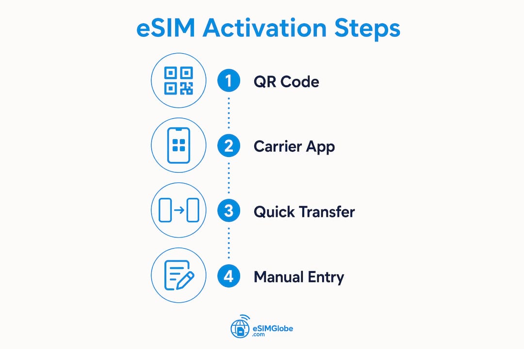 Infographic showing eSIM activation methods on iPhone 16