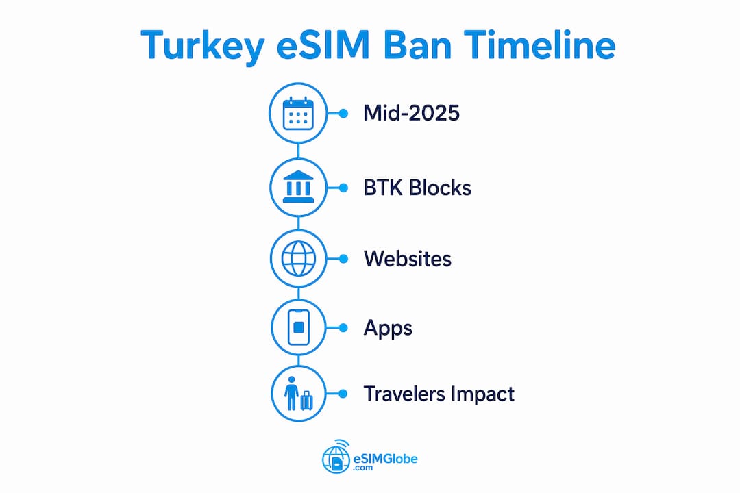 مخطط معلوماتي يوضح الجدول الزمني لحظر eSIM في تركيا