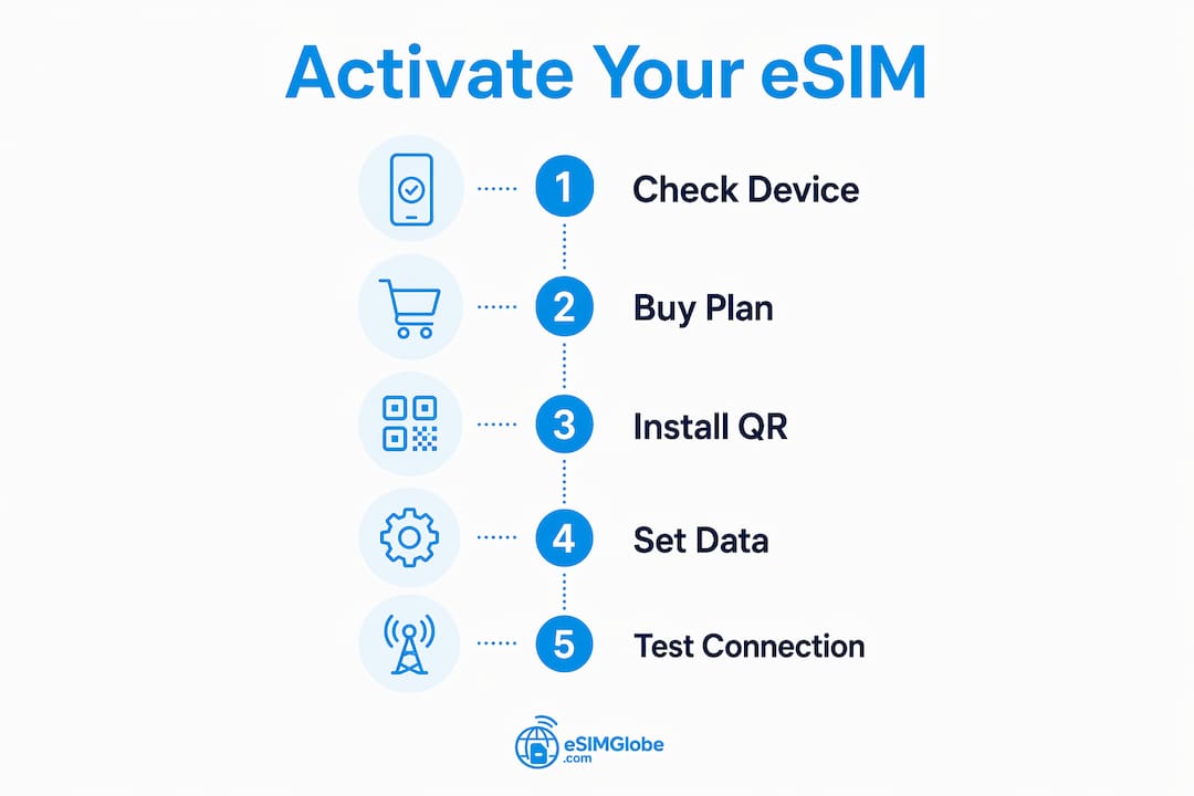 مخطط معلوماتي يوضح خطوات تفعيل eSIM للسفر إلى أوروبا  