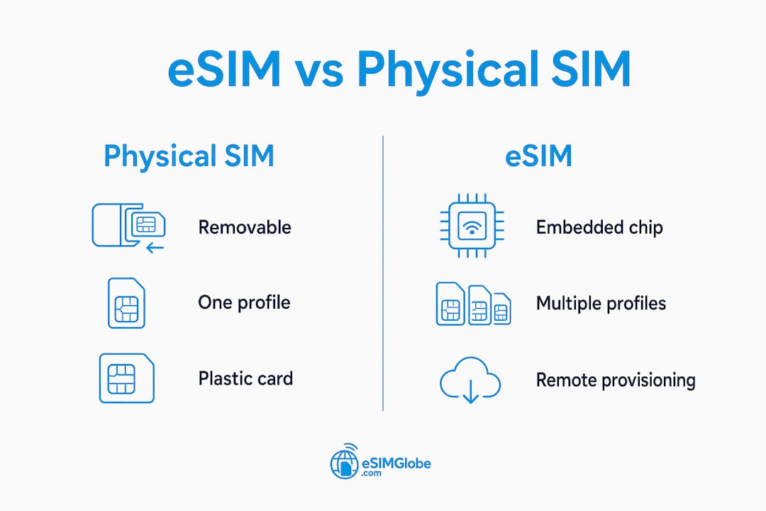 Infographic comparing eSIM and physical SIM characteristics