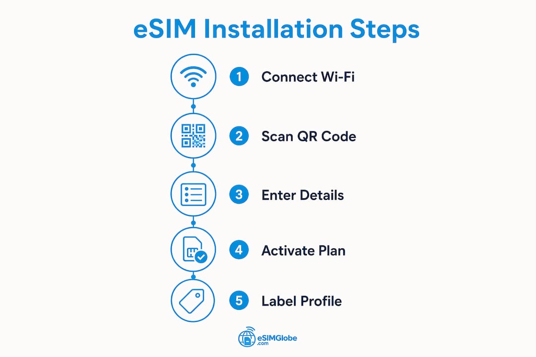 Infographic showing eSIM installation steps
