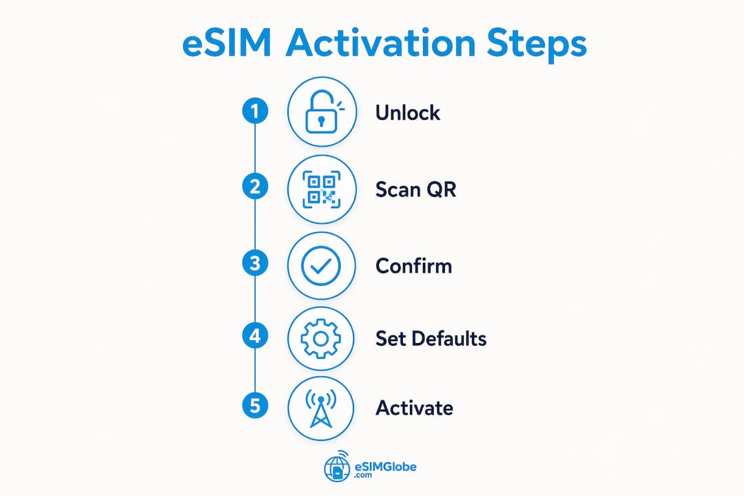 Infographic of five steps to activate eSIM on iPhone 15