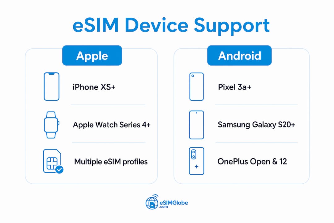 Infographic comparing Apple and Android eSIM devices