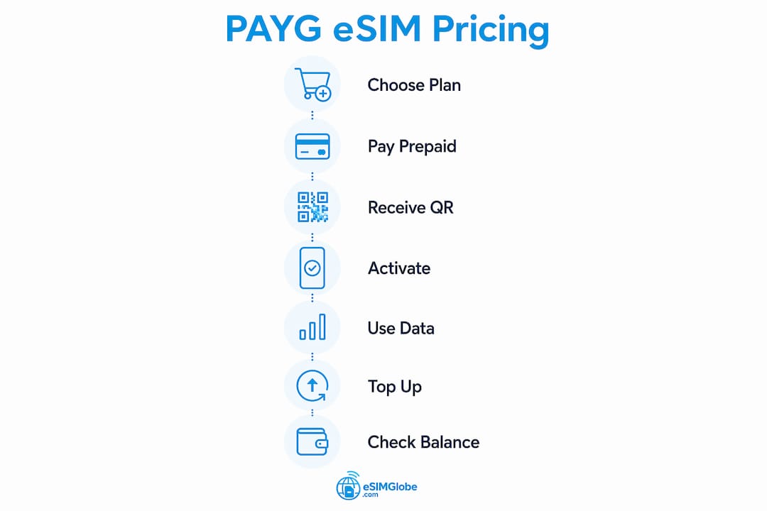 Infographic illustrating pay-as-you-go eSIM pricing steps